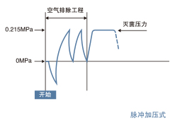 充分排空設計