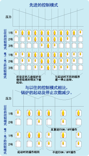 先進的控制模式